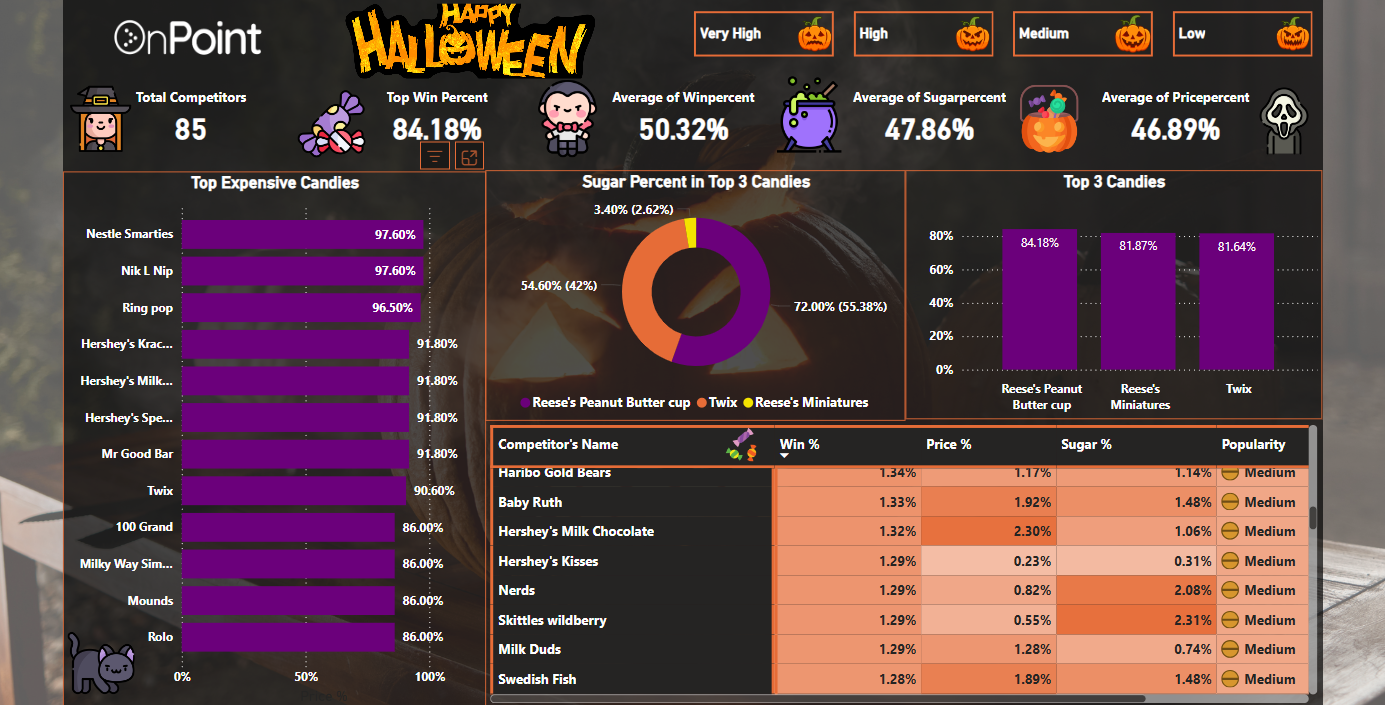 Analyzing Popular Halloween